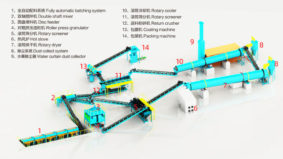 Ολοκληρωμένη λύση παραγωγής κοκκώδους λιπάσματος NPK